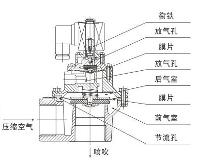 脈沖電磁電磁閥，脈沖電磁閥工作原理？