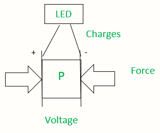 壓電傳感器輸出電壓工作原理和應用領域