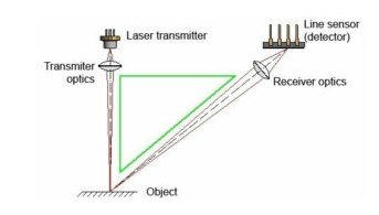 三角測量傳感器如何工作，其檢測產(chǎn)品工作原理是什么？