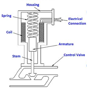 執行器類型怎么區分，最常用的四種執行器類型