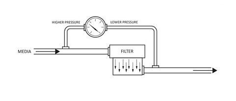 差壓表在工業中過濾、監控液位和差壓流入三大作用原理說明