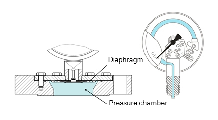 隔膜壓力表介質(zhì)有幾種，對于隔膜壓力表介質(zhì)可提供的解決方案？