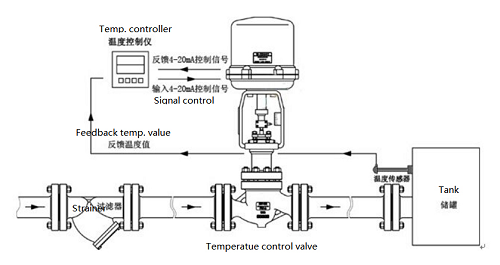 電動溫度調節閥采用頂部導向結構材質，電動蒸汽調節閥設備解決方案