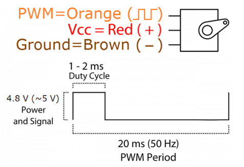 使用專業設備控制伺服電機，控制伺服電機的不同方法