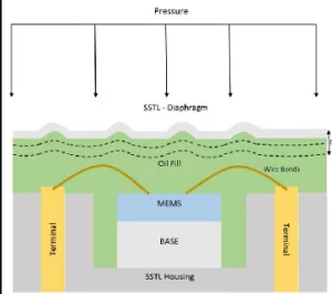 薄膜技術助力傳感器和轉換器，提升性能與可靠性！