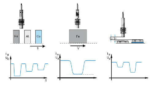 根據(jù)直線傳感器使用場景和測量原理，更好地了解和應(yīng)用直線傳感器